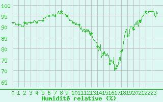 Courbe de l'humidit relative pour Blois (41)
