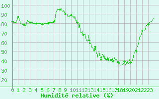 Courbe de l'humidit relative pour Besanon (25)