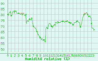 Courbe de l'humidit relative pour Cap Gris-Nez (62)