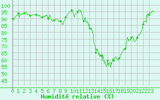 Courbe de l'humidit relative pour Aurillac (15)