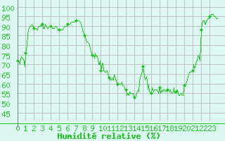 Courbe de l'humidit relative pour Brive-Laroche (19)