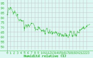 Courbe de l'humidit relative pour Royan-Mdis (17)