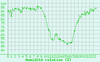 Courbe de l'humidit relative pour Aubenas - Lanas (07)