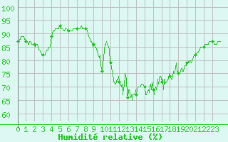 Courbe de l'humidit relative pour Le Perrier (85)