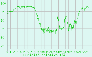 Courbe de l'humidit relative pour Dole-Tavaux (39)