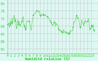 Courbe de l'humidit relative pour Le Talut - Belle-Ile (56)