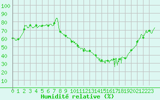 Courbe de l'humidit relative pour Colmar (68)