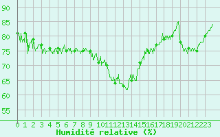 Courbe de l'humidit relative pour Pointe de Chassiron (17)