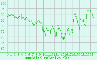 Courbe de l'humidit relative pour Pilat Graix (42)