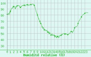 Courbe de l'humidit relative pour Saint-Nazaire (44)