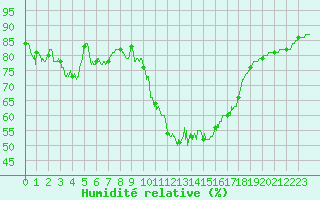 Courbe de l'humidit relative pour Porquerolles (83)