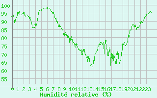 Courbe de l'humidit relative pour Bessey (21)