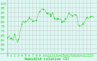 Courbe de l'humidit relative pour Metz-Nancy-Lorraine (57)