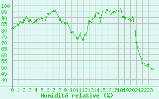 Courbe de l'humidit relative pour Saint-Auban (04)