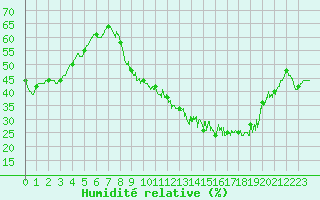 Courbe de l'humidit relative pour Metz-Nancy-Lorraine (57)