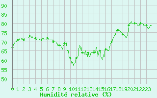 Courbe de l'humidit relative pour Alistro (2B)