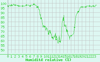 Courbe de l'humidit relative pour Guret Saint-Laurent (23)