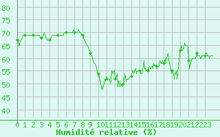 Courbe de l'humidit relative pour Nice (06)