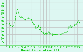 Courbe de l'humidit relative pour Hyres (83)