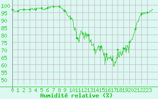 Courbe de l'humidit relative pour Mourmelon-le-Grand (51)