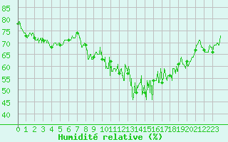 Courbe de l'humidit relative pour Langres (52) 