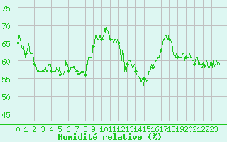 Courbe de l'humidit relative pour Troyes (10)