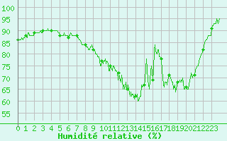 Courbe de l'humidit relative pour Vire (14)
