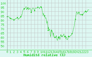 Courbe de l'humidit relative pour Cazaux (33)