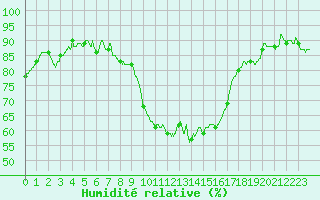 Courbe de l'humidit relative pour Nmes - Courbessac (30)