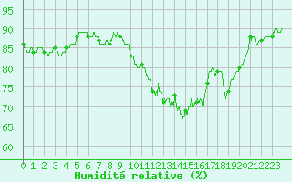 Courbe de l'humidit relative pour Valence (26)