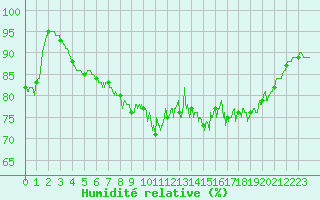 Courbe de l'humidit relative pour Lorient (56)