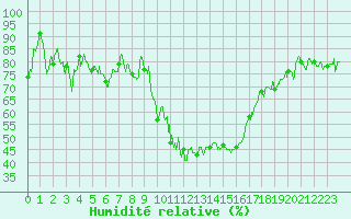 Courbe de l'humidit relative pour Embrun (05)
