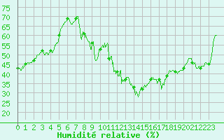 Courbe de l'humidit relative pour Deaux (30)