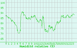 Courbe de l'humidit relative pour Chteauroux (36)