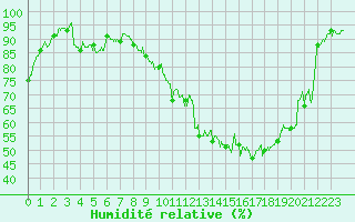 Courbe de l'humidit relative pour Avord (18)