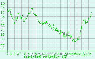 Courbe de l'humidit relative pour Bastia (2B)