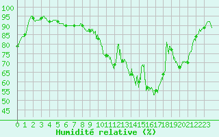 Courbe de l'humidit relative pour Nevers (58)