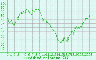 Courbe de l'humidit relative pour Landos-Charbon (43)