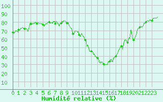 Courbe de l'humidit relative pour Le Puy - Loudes (43)