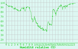 Courbe de l'humidit relative pour Alistro (2B)