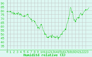 Courbe de l'humidit relative pour Ploumanac'h (22)