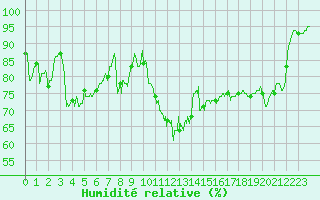 Courbe de l'humidit relative pour Ploudalmezeau (29)