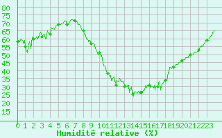 Courbe de l'humidit relative pour Avord (18)