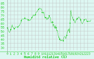 Courbe de l'humidit relative pour La Grand-Combe (30)