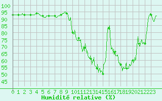 Courbe de l'humidit relative pour Auxerre-Perrigny (89)