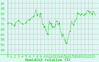 Courbe de l'humidit relative pour Montpellier (34)