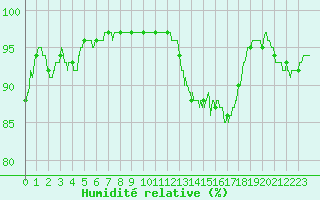 Courbe de l'humidit relative pour Limoges (87)