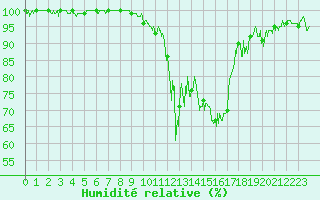 Courbe de l'humidit relative pour Bagnres-de-Luchon (31)