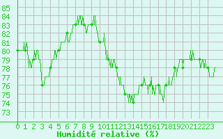 Courbe de l'humidit relative pour Vannes-Sn (56)