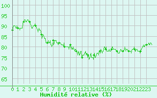 Courbe de l'humidit relative pour Chteauroux (36)